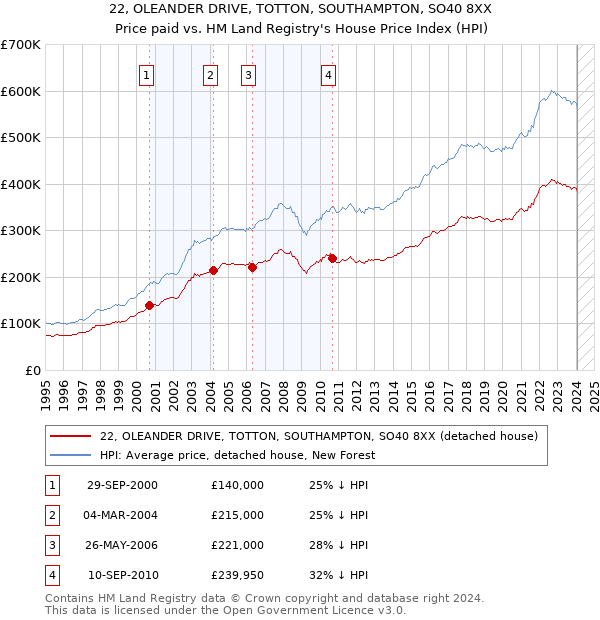 22, OLEANDER DRIVE, TOTTON, SOUTHAMPTON, SO40 8XX: Price paid vs HM Land Registry's House Price Index