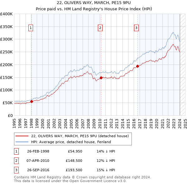 22, OLIVERS WAY, MARCH, PE15 9PU: Price paid vs HM Land Registry's House Price Index