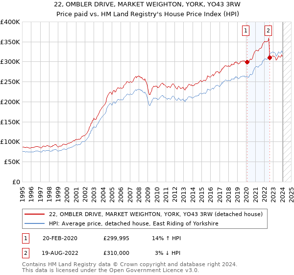 22, OMBLER DRIVE, MARKET WEIGHTON, YORK, YO43 3RW: Price paid vs HM Land Registry's House Price Index