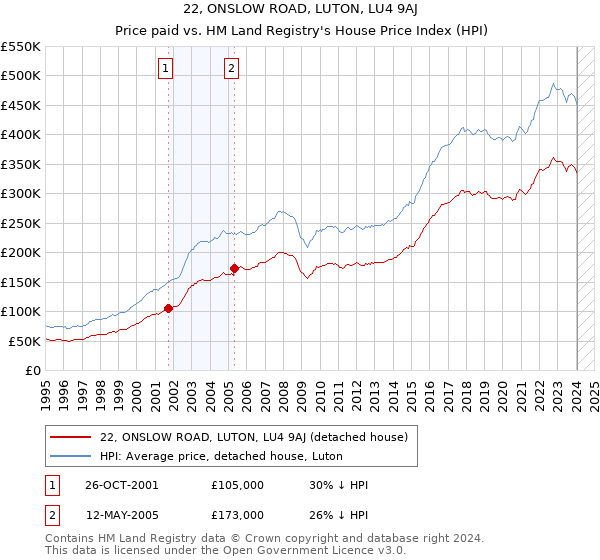 22, ONSLOW ROAD, LUTON, LU4 9AJ: Price paid vs HM Land Registry's House Price Index
