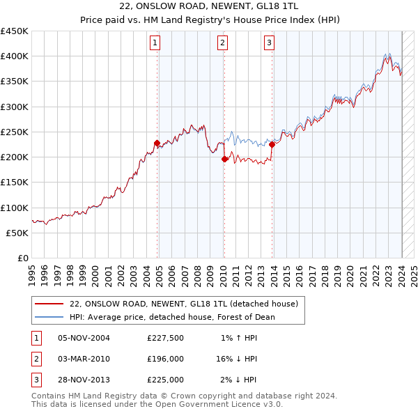 22, ONSLOW ROAD, NEWENT, GL18 1TL: Price paid vs HM Land Registry's House Price Index