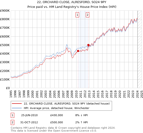 22, ORCHARD CLOSE, ALRESFORD, SO24 9PY: Price paid vs HM Land Registry's House Price Index