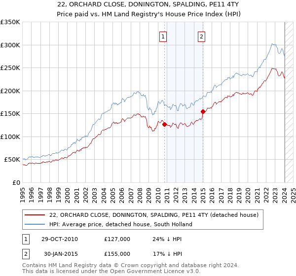 22, ORCHARD CLOSE, DONINGTON, SPALDING, PE11 4TY: Price paid vs HM Land Registry's House Price Index