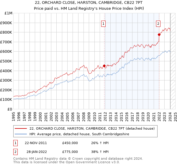 22, ORCHARD CLOSE, HARSTON, CAMBRIDGE, CB22 7PT: Price paid vs HM Land Registry's House Price Index