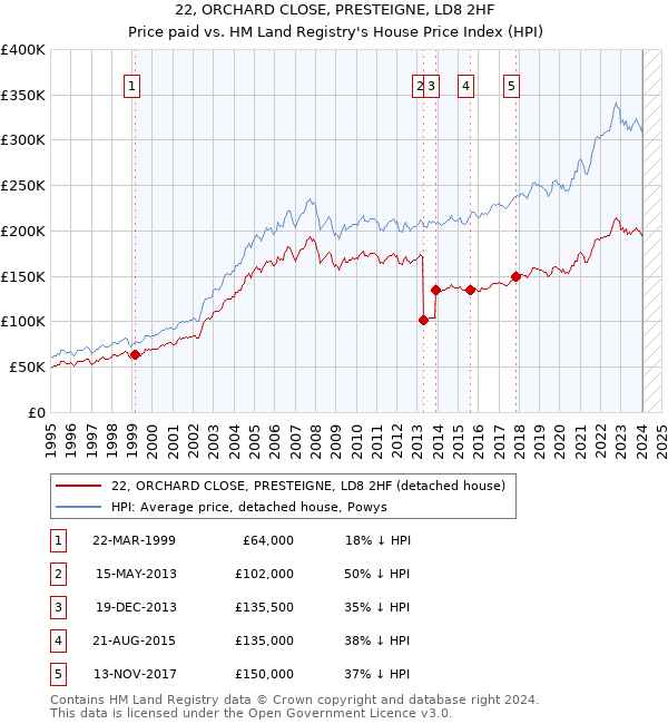 22, ORCHARD CLOSE, PRESTEIGNE, LD8 2HF: Price paid vs HM Land Registry's House Price Index