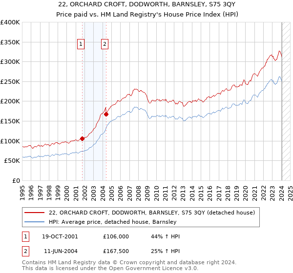 22, ORCHARD CROFT, DODWORTH, BARNSLEY, S75 3QY: Price paid vs HM Land Registry's House Price Index