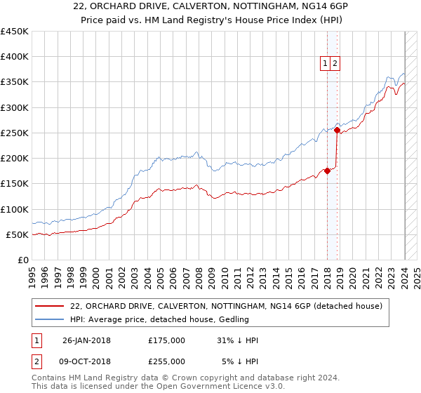 22, ORCHARD DRIVE, CALVERTON, NOTTINGHAM, NG14 6GP: Price paid vs HM Land Registry's House Price Index