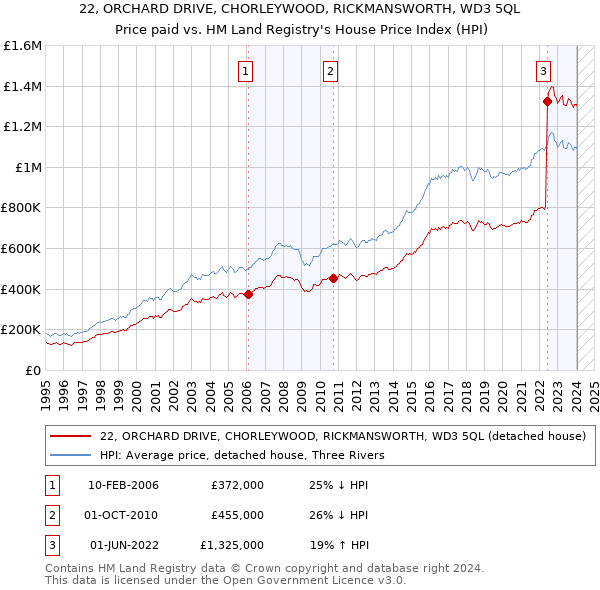 22, ORCHARD DRIVE, CHORLEYWOOD, RICKMANSWORTH, WD3 5QL: Price paid vs HM Land Registry's House Price Index