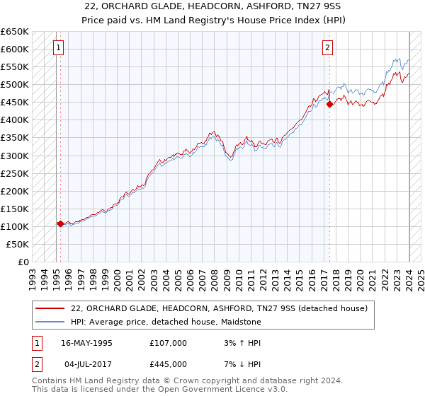 22, ORCHARD GLADE, HEADCORN, ASHFORD, TN27 9SS: Price paid vs HM Land Registry's House Price Index