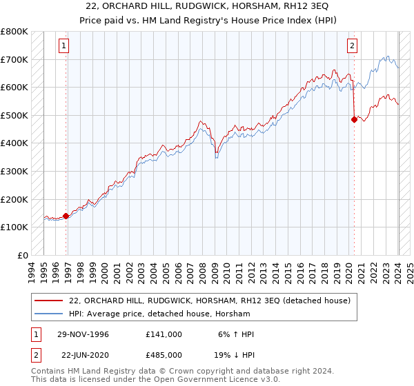 22, ORCHARD HILL, RUDGWICK, HORSHAM, RH12 3EQ: Price paid vs HM Land Registry's House Price Index
