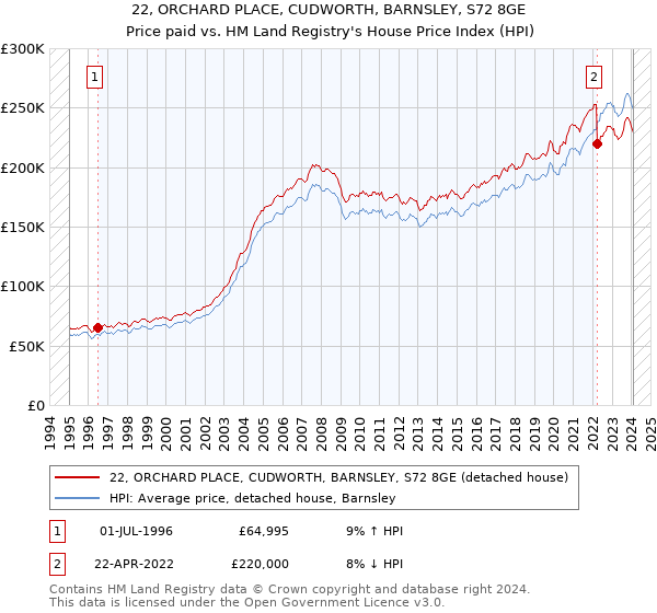22, ORCHARD PLACE, CUDWORTH, BARNSLEY, S72 8GE: Price paid vs HM Land Registry's House Price Index