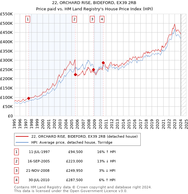 22, ORCHARD RISE, BIDEFORD, EX39 2RB: Price paid vs HM Land Registry's House Price Index