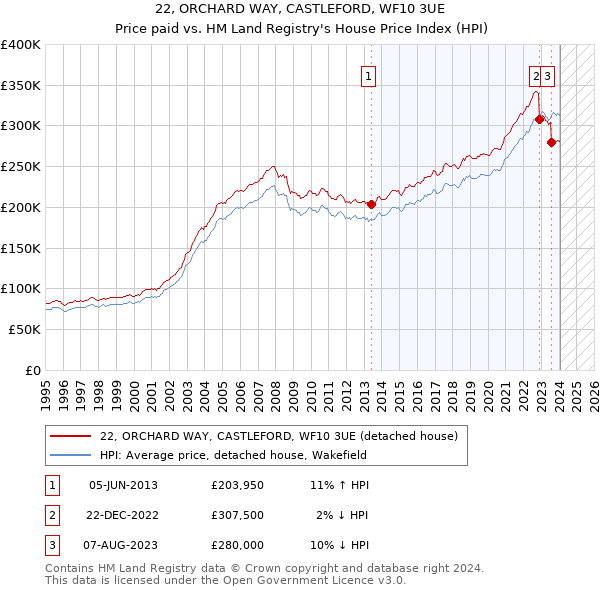 22, ORCHARD WAY, CASTLEFORD, WF10 3UE: Price paid vs HM Land Registry's House Price Index