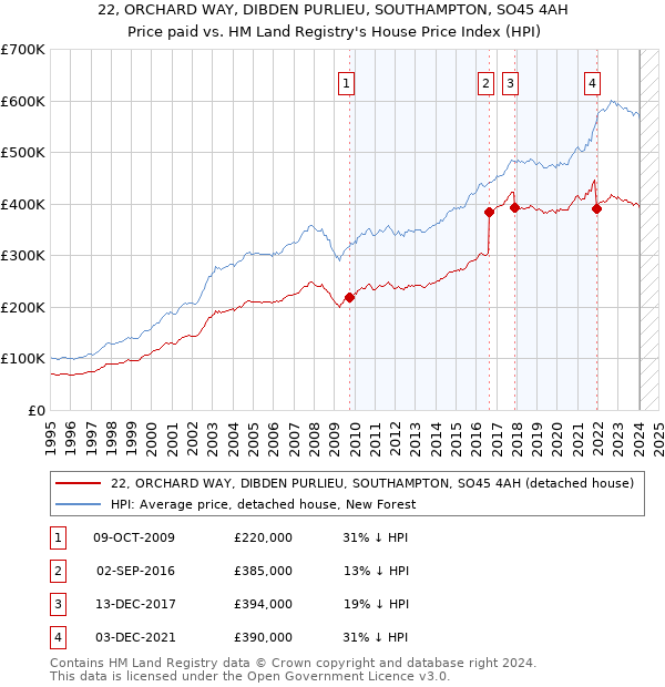 22, ORCHARD WAY, DIBDEN PURLIEU, SOUTHAMPTON, SO45 4AH: Price paid vs HM Land Registry's House Price Index