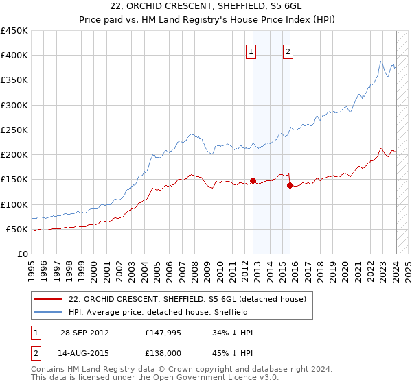 22, ORCHID CRESCENT, SHEFFIELD, S5 6GL: Price paid vs HM Land Registry's House Price Index