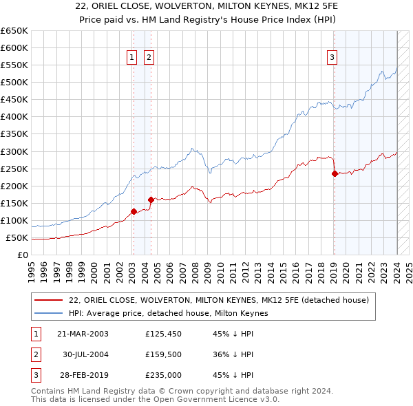 22, ORIEL CLOSE, WOLVERTON, MILTON KEYNES, MK12 5FE: Price paid vs HM Land Registry's House Price Index