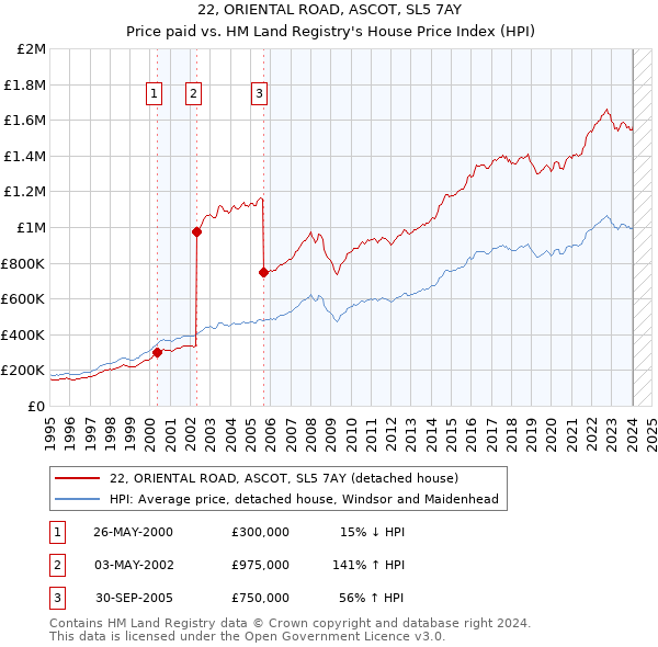 22, ORIENTAL ROAD, ASCOT, SL5 7AY: Price paid vs HM Land Registry's House Price Index