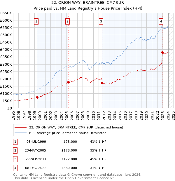 22, ORION WAY, BRAINTREE, CM7 9UR: Price paid vs HM Land Registry's House Price Index