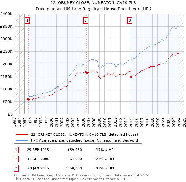 22, ORKNEY CLOSE, NUNEATON, CV10 7LB: Price paid vs HM Land Registry's House Price Index