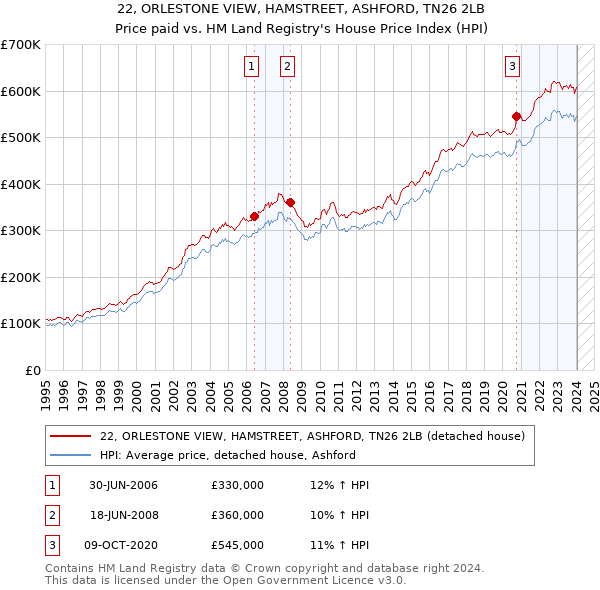 22, ORLESTONE VIEW, HAMSTREET, ASHFORD, TN26 2LB: Price paid vs HM Land Registry's House Price Index