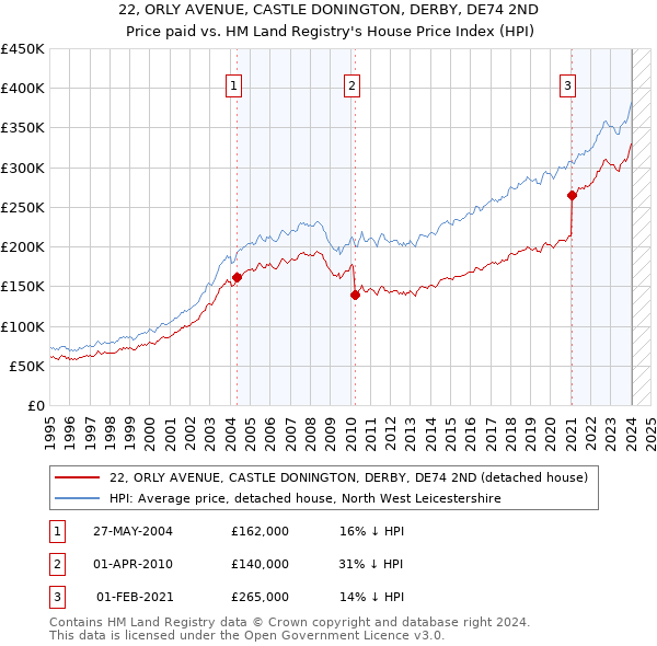 22, ORLY AVENUE, CASTLE DONINGTON, DERBY, DE74 2ND: Price paid vs HM Land Registry's House Price Index