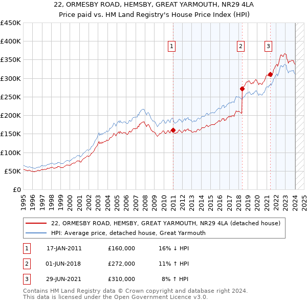 22, ORMESBY ROAD, HEMSBY, GREAT YARMOUTH, NR29 4LA: Price paid vs HM Land Registry's House Price Index
