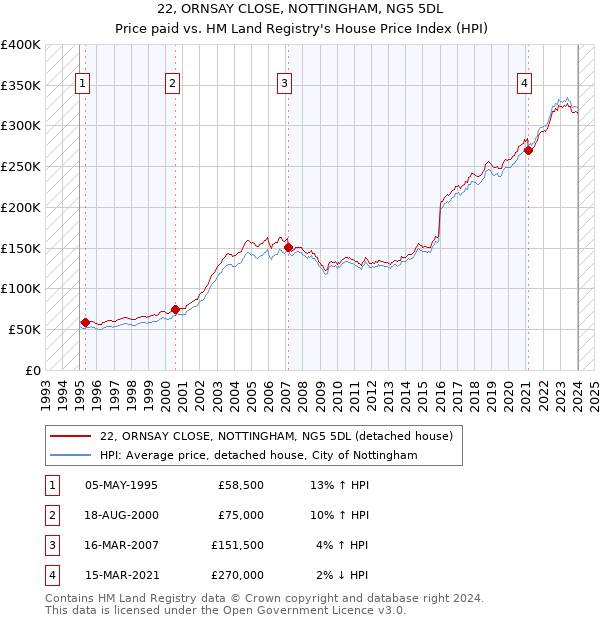 22, ORNSAY CLOSE, NOTTINGHAM, NG5 5DL: Price paid vs HM Land Registry's House Price Index