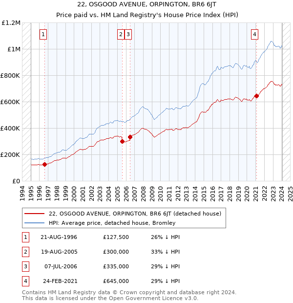 22, OSGOOD AVENUE, ORPINGTON, BR6 6JT: Price paid vs HM Land Registry's House Price Index