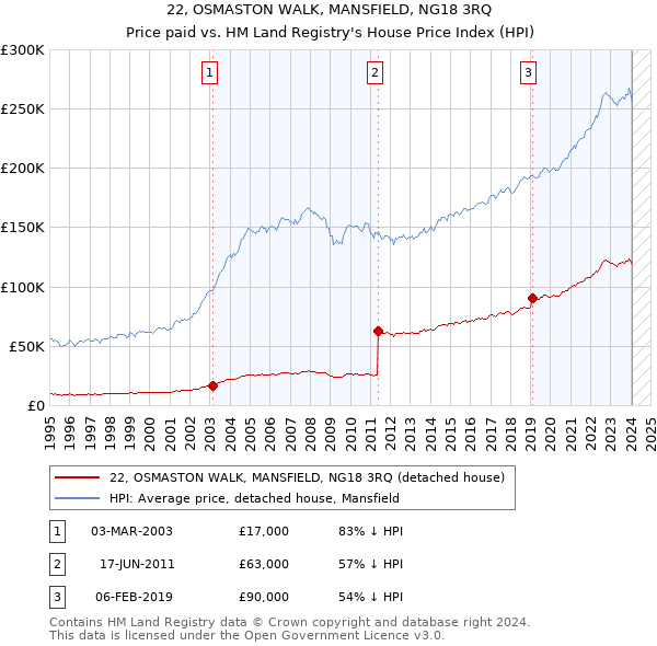 22, OSMASTON WALK, MANSFIELD, NG18 3RQ: Price paid vs HM Land Registry's House Price Index