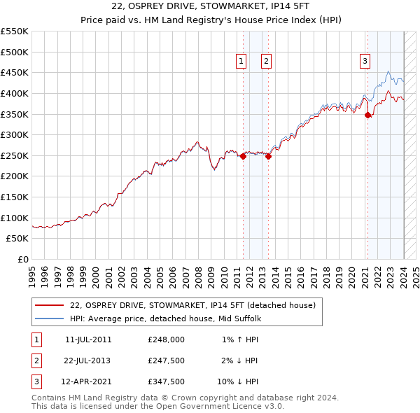 22, OSPREY DRIVE, STOWMARKET, IP14 5FT: Price paid vs HM Land Registry's House Price Index