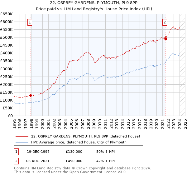 22, OSPREY GARDENS, PLYMOUTH, PL9 8PP: Price paid vs HM Land Registry's House Price Index