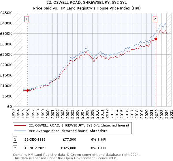 22, OSWELL ROAD, SHREWSBURY, SY2 5YL: Price paid vs HM Land Registry's House Price Index