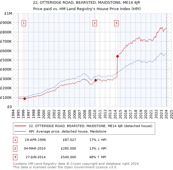 22, OTTERIDGE ROAD, BEARSTED, MAIDSTONE, ME14 4JR: Price paid vs HM Land Registry's House Price Index