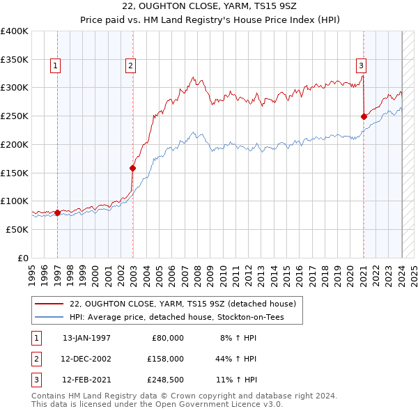 22, OUGHTON CLOSE, YARM, TS15 9SZ: Price paid vs HM Land Registry's House Price Index