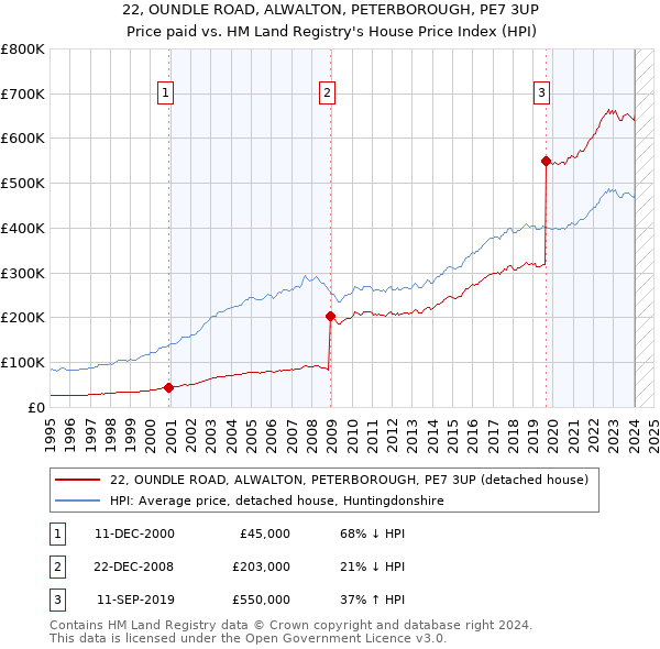 22, OUNDLE ROAD, ALWALTON, PETERBOROUGH, PE7 3UP: Price paid vs HM Land Registry's House Price Index