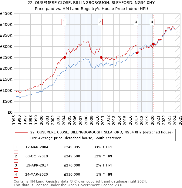 22, OUSEMERE CLOSE, BILLINGBOROUGH, SLEAFORD, NG34 0HY: Price paid vs HM Land Registry's House Price Index