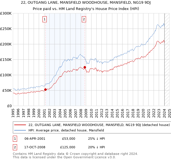 22, OUTGANG LANE, MANSFIELD WOODHOUSE, MANSFIELD, NG19 9DJ: Price paid vs HM Land Registry's House Price Index