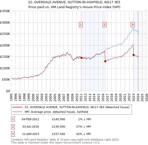 22, OVERDALE AVENUE, SUTTON-IN-ASHFIELD, NG17 3ES: Price paid vs HM Land Registry's House Price Index