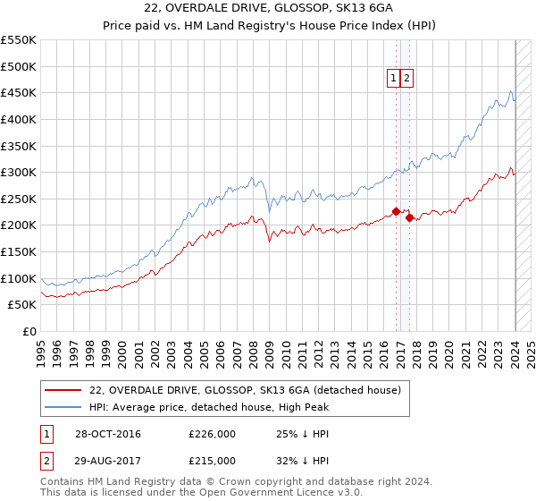 22, OVERDALE DRIVE, GLOSSOP, SK13 6GA: Price paid vs HM Land Registry's House Price Index