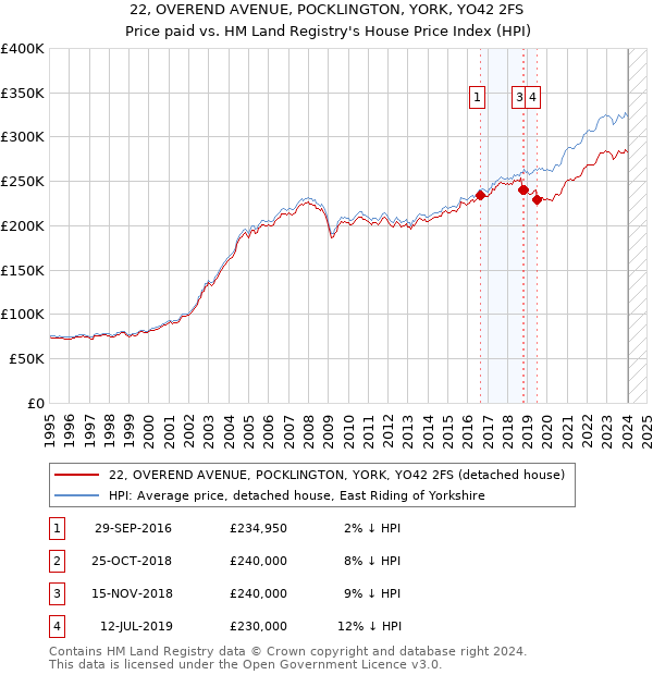 22, OVEREND AVENUE, POCKLINGTON, YORK, YO42 2FS: Price paid vs HM Land Registry's House Price Index