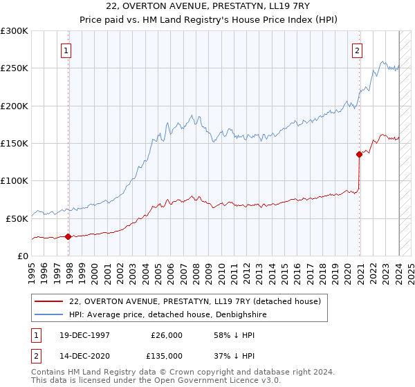 22, OVERTON AVENUE, PRESTATYN, LL19 7RY: Price paid vs HM Land Registry's House Price Index