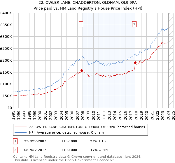 22, OWLER LANE, CHADDERTON, OLDHAM, OL9 9PA: Price paid vs HM Land Registry's House Price Index