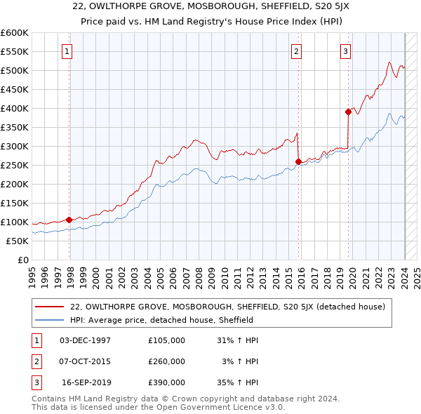 22, OWLTHORPE GROVE, MOSBOROUGH, SHEFFIELD, S20 5JX: Price paid vs HM Land Registry's House Price Index