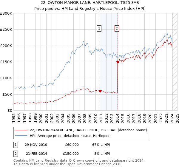 22, OWTON MANOR LANE, HARTLEPOOL, TS25 3AB: Price paid vs HM Land Registry's House Price Index