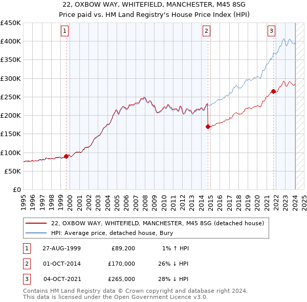 22, OXBOW WAY, WHITEFIELD, MANCHESTER, M45 8SG: Price paid vs HM Land Registry's House Price Index