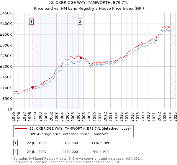 22, OXBRIDGE WAY, TAMWORTH, B79 7YL: Price paid vs HM Land Registry's House Price Index