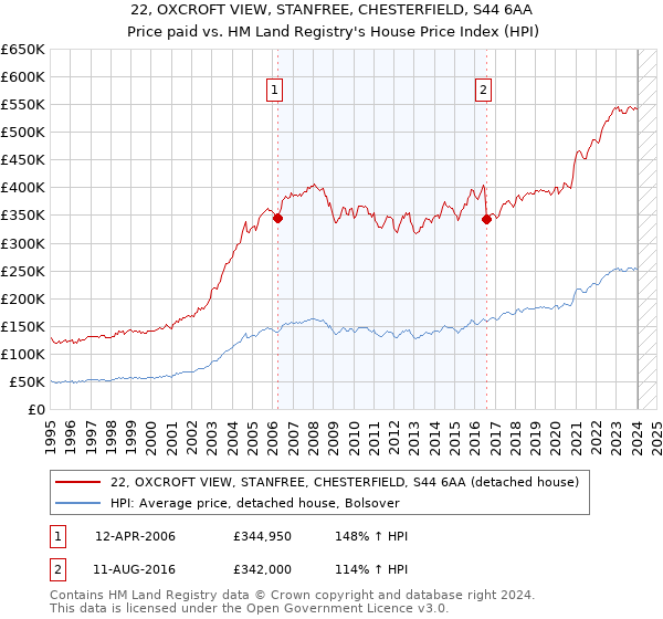 22, OXCROFT VIEW, STANFREE, CHESTERFIELD, S44 6AA: Price paid vs HM Land Registry's House Price Index