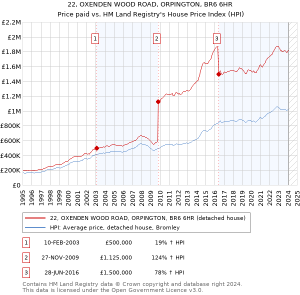 22, OXENDEN WOOD ROAD, ORPINGTON, BR6 6HR: Price paid vs HM Land Registry's House Price Index