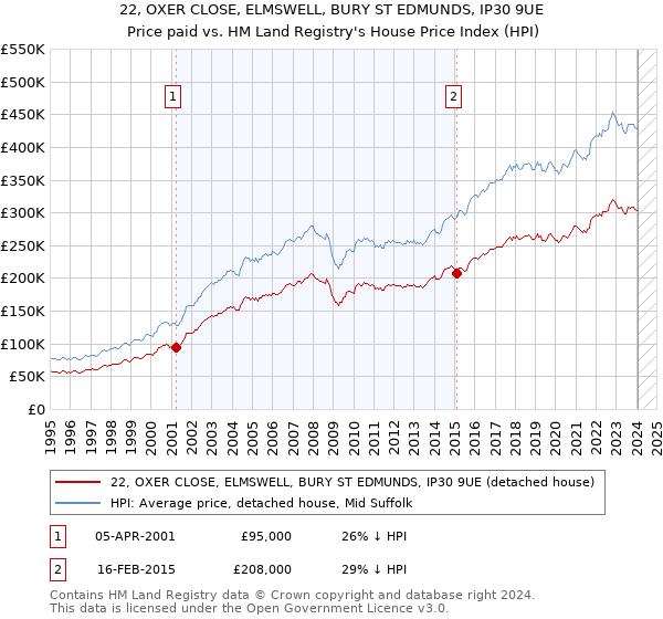 22, OXER CLOSE, ELMSWELL, BURY ST EDMUNDS, IP30 9UE: Price paid vs HM Land Registry's House Price Index