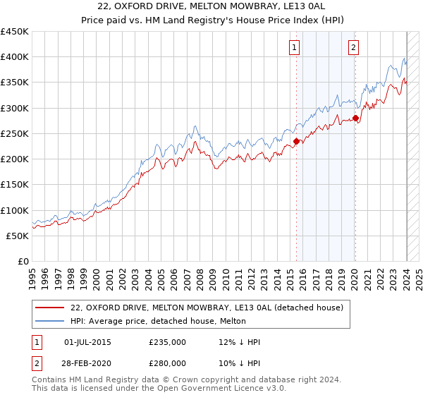 22, OXFORD DRIVE, MELTON MOWBRAY, LE13 0AL: Price paid vs HM Land Registry's House Price Index